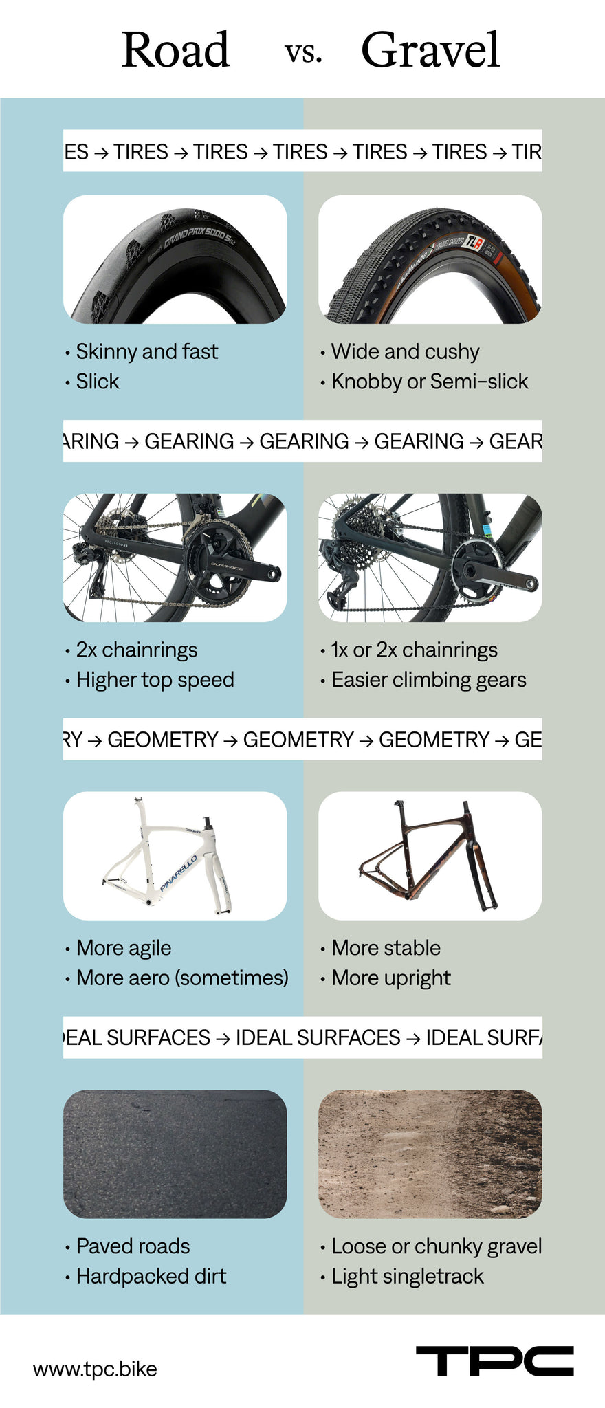 Road bikes vs. Gravel bikes: the key differences infographic